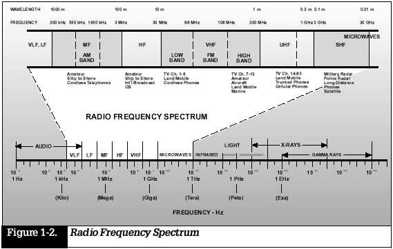 Military Frequency Spectrum Chart
