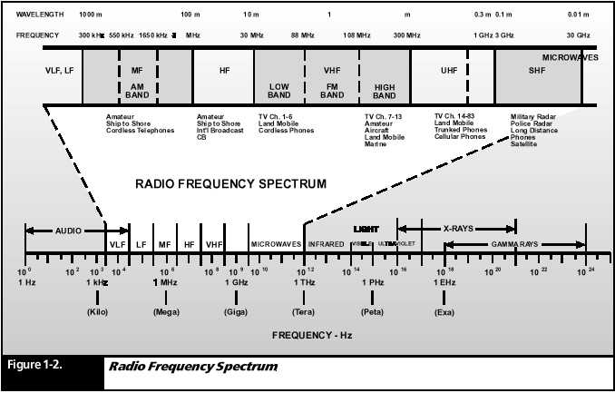 Vhf radio frequency range